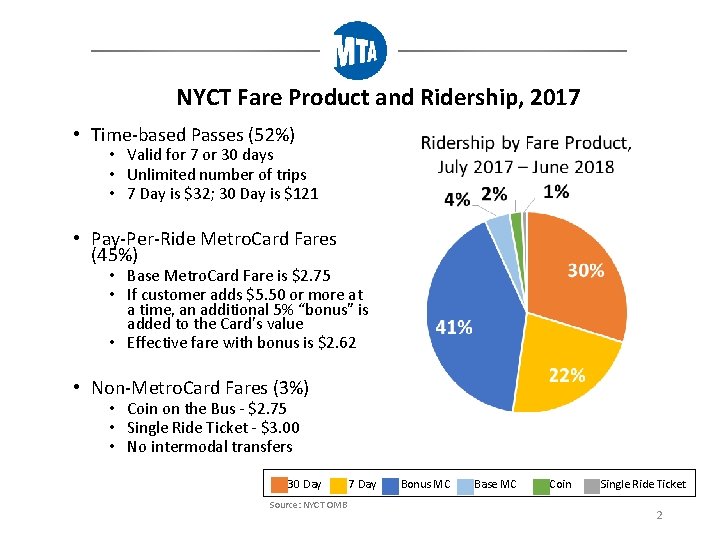 NYCT Fare Product and Ridership, 2017 • Time-based Passes (52%) • Valid for 7