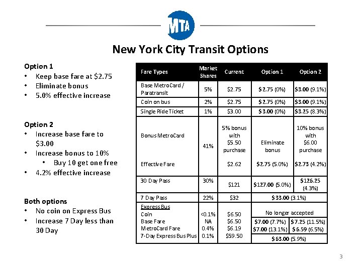 New York City Transit Options Option 1 • Keep base fare at $2. 75