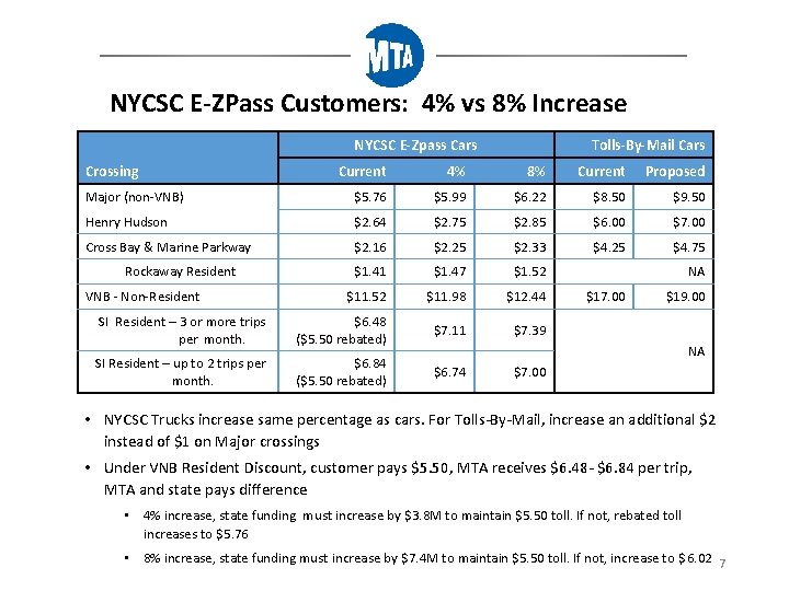 NYCSC E-ZPass Customers: 4% vs 8% Increase NYCSC E-Zpass Cars Tolls-By-Mail Cars Current 4%