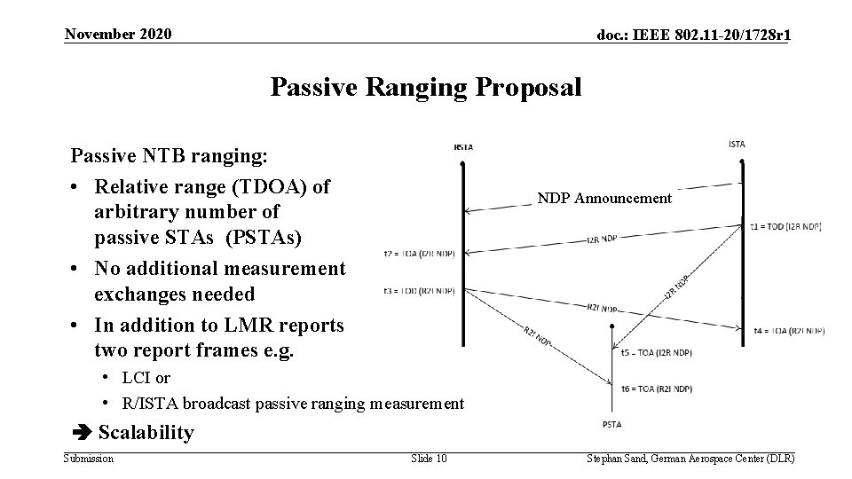 November 2020 doc. : IEEE 802. 11 -20/1728 r 1 Passive Ranging Proposal Passive