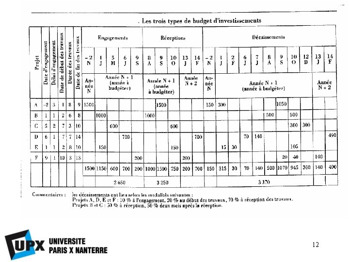 Section I: La planification des investissements 3. Budget des investissements 12 