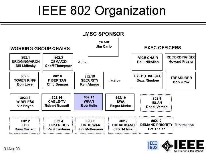 IEEE 802 Organization 31 Aug 99 