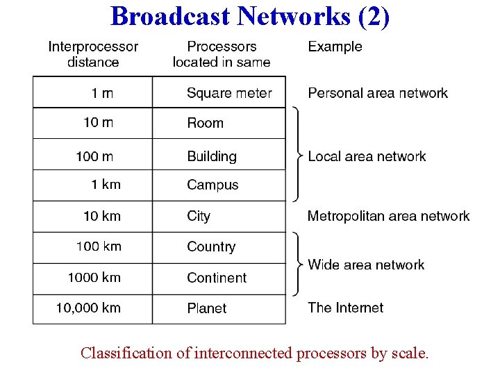 Broadcast Networks (2) Classification of interconnected processors by scale. 