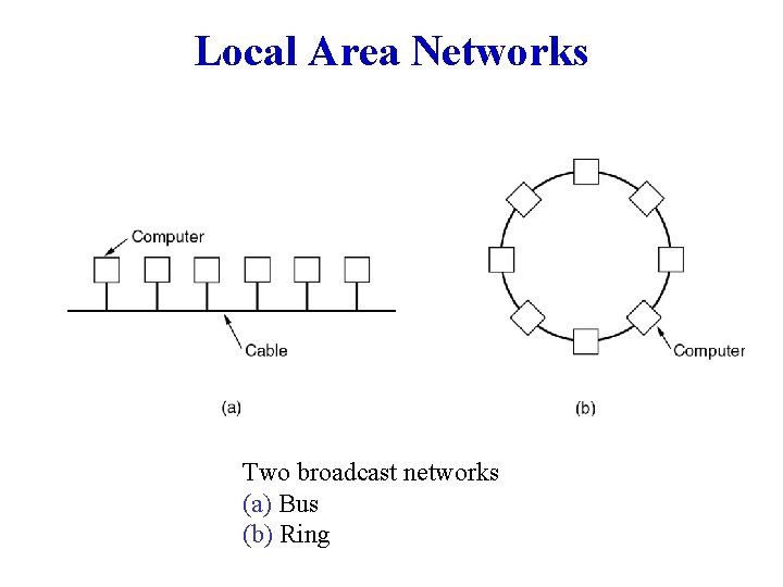 Local Area Networks Two broadcast networks (a) Bus (b) Ring 