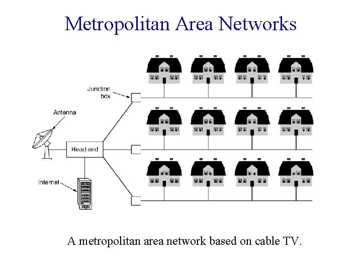 Metropolitan Area Networks A metropolitan area network based on cable TV. 