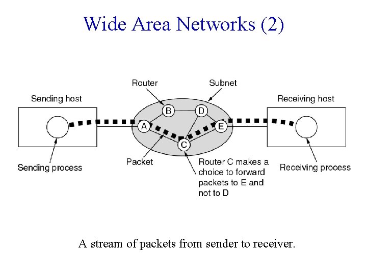 Wide Area Networks (2) A stream of packets from sender to receiver. 