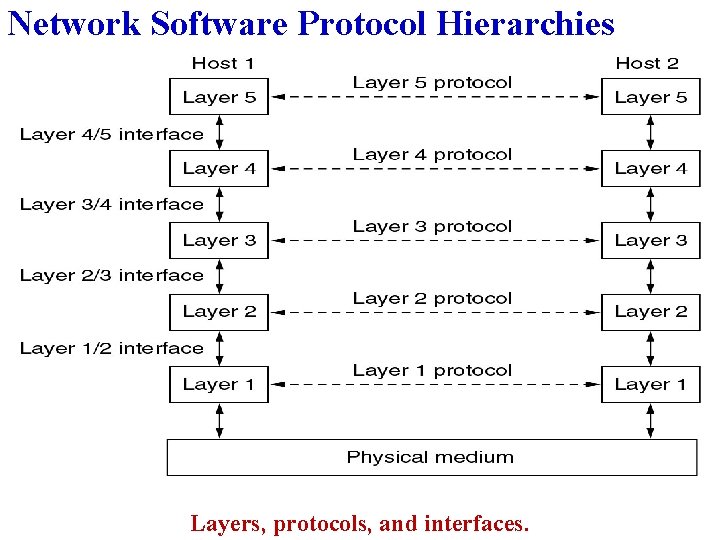 Network Software Protocol Hierarchies Layers, protocols, and interfaces. 