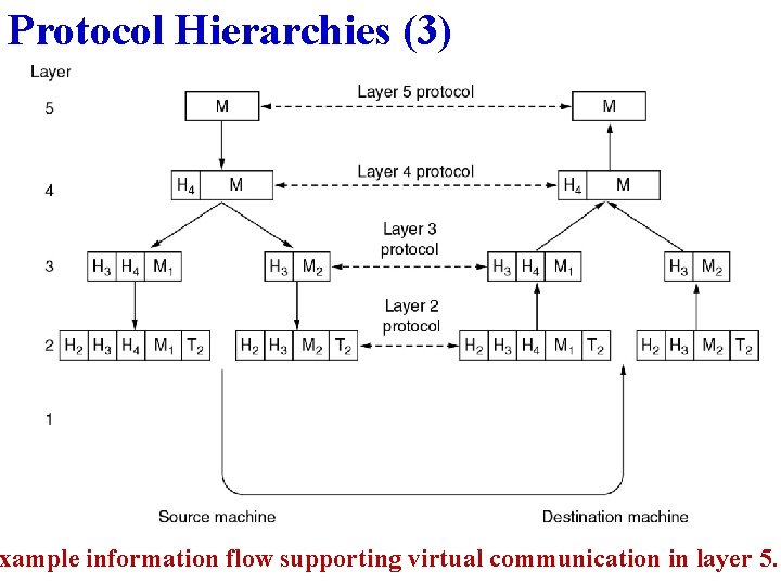 Protocol Hierarchies (3) xample information flow supporting virtual communication in layer 5. 