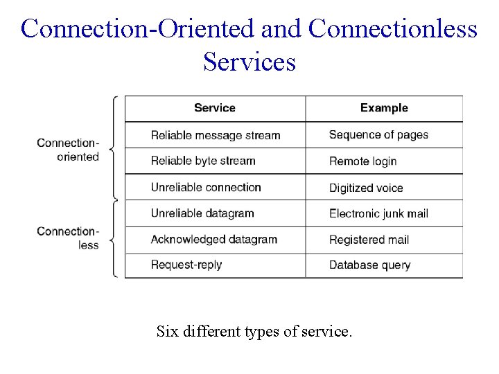 Connection-Oriented and Connectionless Services Six different types of service. 