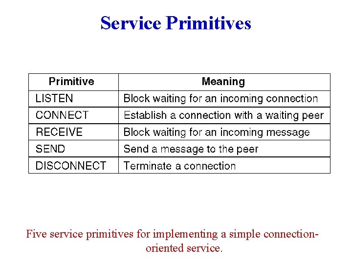 Service Primitives Five service primitives for implementing a simple connectionoriented service. 