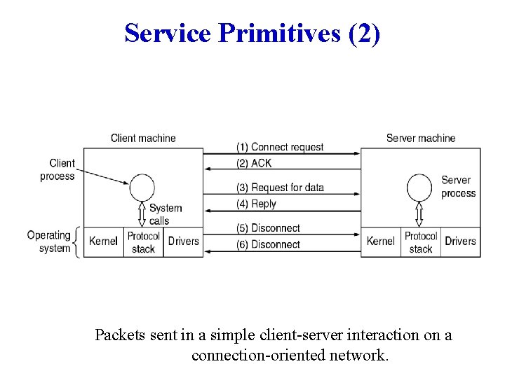 Service Primitives (2) Packets sent in a simple client-server interaction on a connection-oriented network.