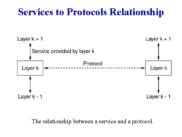 Services to Protocols Relationship The relationship between a service and a protocol. 