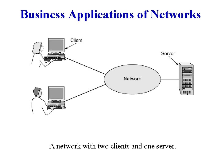 Business Applications of Networks A network with two clients and one server. 