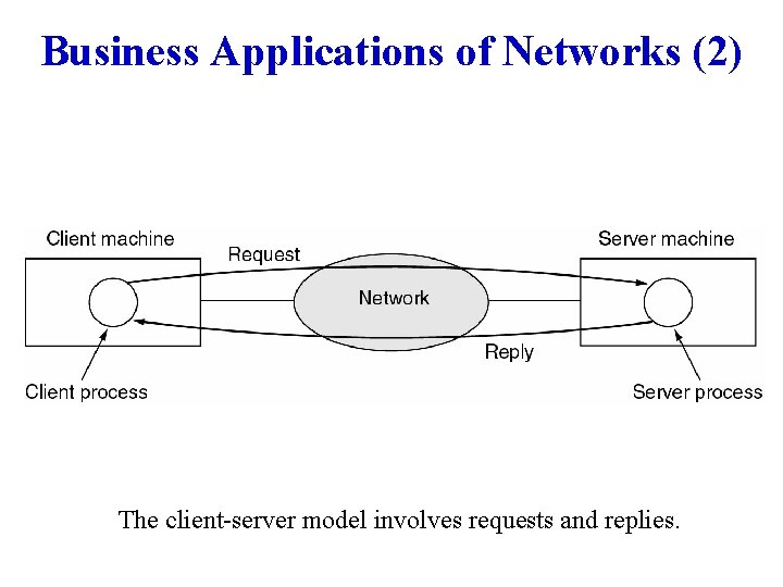 Business Applications of Networks (2) The client-server model involves requests and replies. 