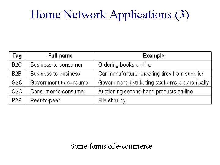 Home Network Applications (3) Some forms of e-commerce. 