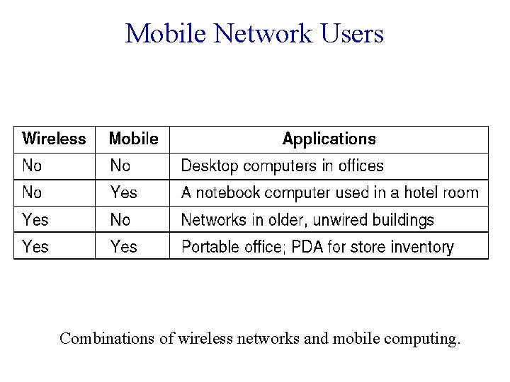 Mobile Network Users Combinations of wireless networks and mobile computing. 