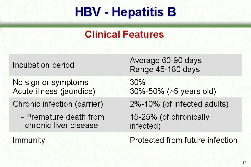 HBV - Hepatitis B Clinical Features Incubation period Average 60 90 days Range 45