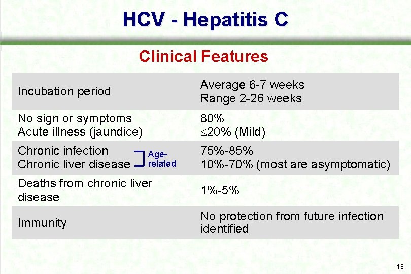 HCV - Hepatitis C Clinical Features Incubation period Average 6 7 weeks Range 2