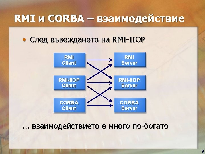 RMI и CORBA – взаимодействие • След въвеждането на RMI-IIOP RMI Client RMI Server