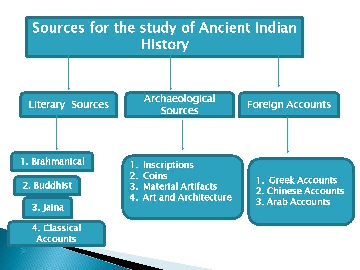 Sources for the study of Ancient Indian History Archaeological Sources Literary Sources 1. Brahmanical