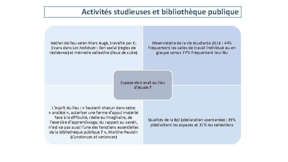 Activités studieuses et bibliothèque publique Notion de lieu selon Marc Augé, travaillé par C.