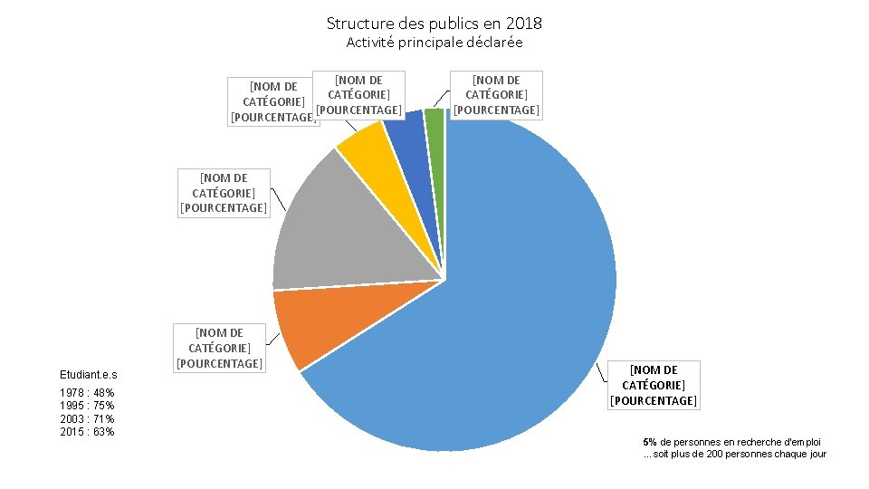 Structure des publics en 2018 Activité principale déclarée [NOM DE CATÉGORIE] [POURCENTAGE] Etudiant. e.