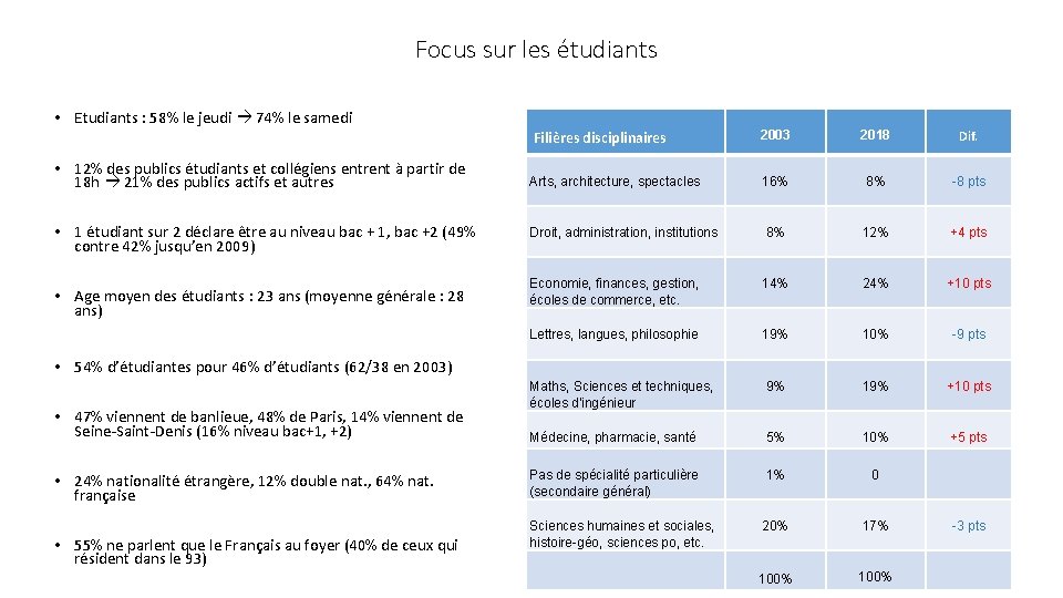 Focus sur les étudiants • Etudiants : 58% le jeudi 74% le samedi Filières