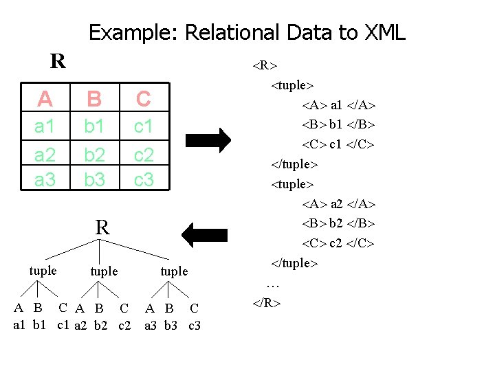 Example: Relational Data to XML R A B C a 1 a 2 a