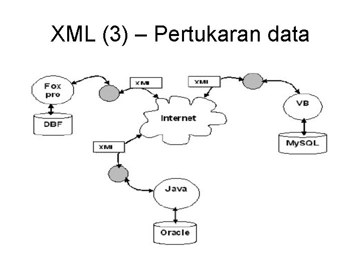 XML (3) – Pertukaran data 