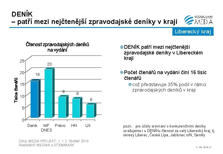 DENÍK – patří mezi nejčtenější zpravodajské deníky v kraji Liberecký kraj Čtenost zpravodajských deníků