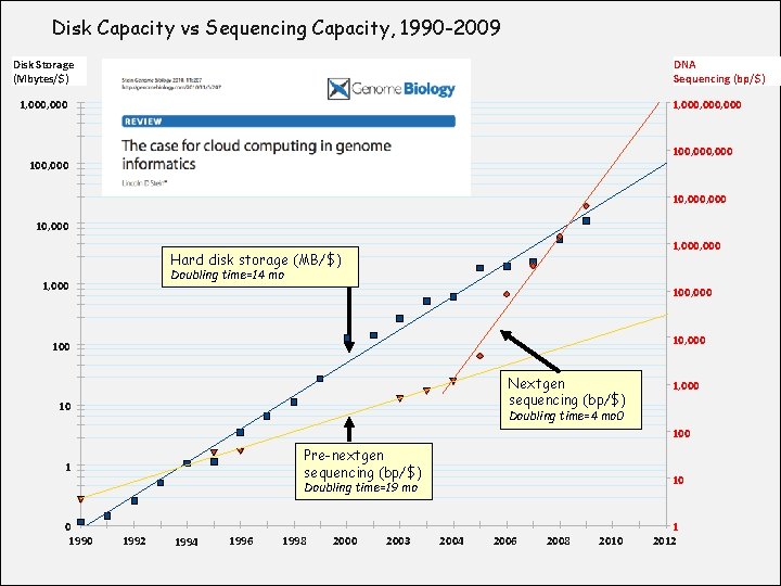 Disk Capacity vs Sequencing Capacity, 1990 -2009 Disk Storage (Mbytes/$) DNA Sequencing (bp/$) 1,