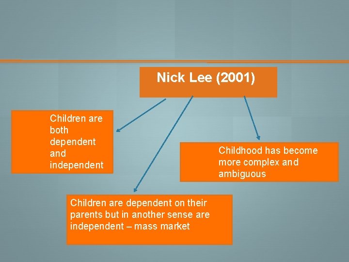 Nick Lee (2001) Children are both dependent and independent Children are dependent on their