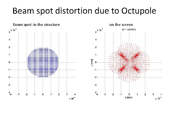 Beam spot distortion due to Octupole Beam spot: in the structure on the screen