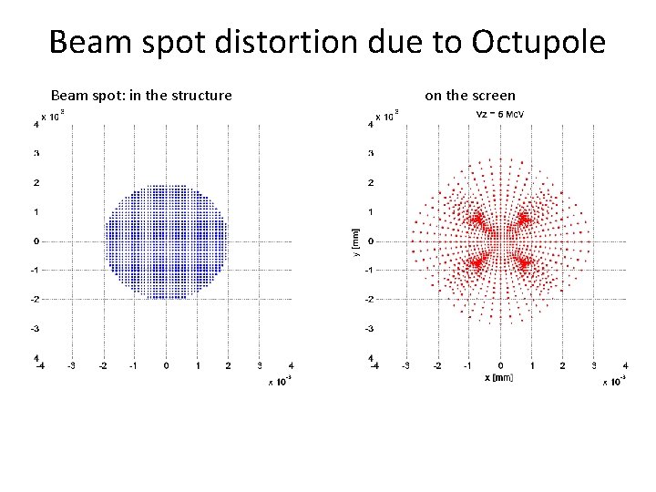 Beam spot distortion due to Octupole Beam spot: in the structure on the screen