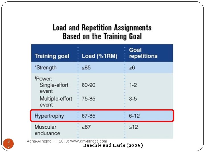 3 6 Agha-Alinejad H. (2013) www. drh-fitness. com Baechle and Earle (2008) 