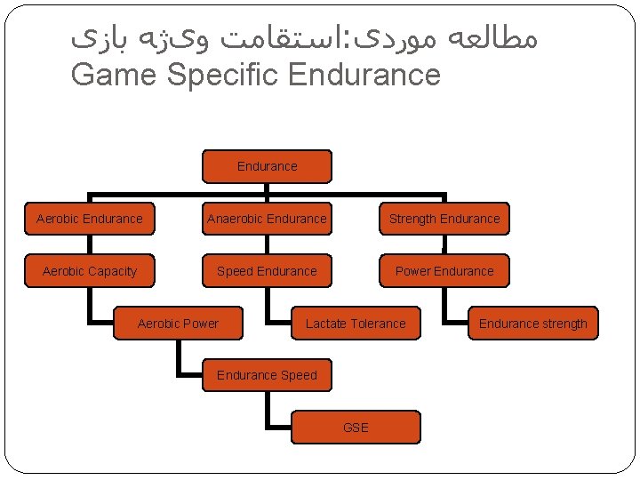  ﺍﺳﺘﻘﺎﻣﺖ ﻭیژﻪ ﺑﺎﺯی : ﻣﻄﺎﻟﻌﻪ ﻣﻮﺭﺩی Game Specific Endurance Aerobic Endurance Anaerobic Endurance