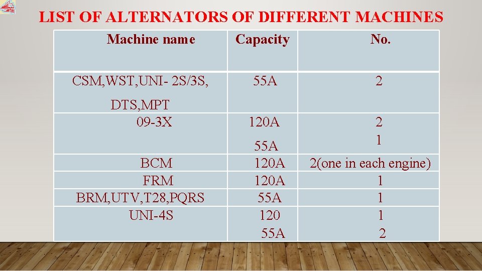 LIST OF ALTERNATORS OF DIFFERENT MACHINES Machine name Capacity No. CSM, WST, UNI- 2