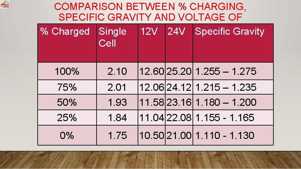 COMPARISON BETWEEN % CHARGING, SPECIFIC GRAVITY AND VOLTAGE OF % Charged Single BATTERY 12