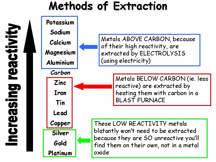 Methods of Extraction Potassium Sodium Calcium Magnesium Aluminium Carbon Zinc Iron Tin Metals ABOVE