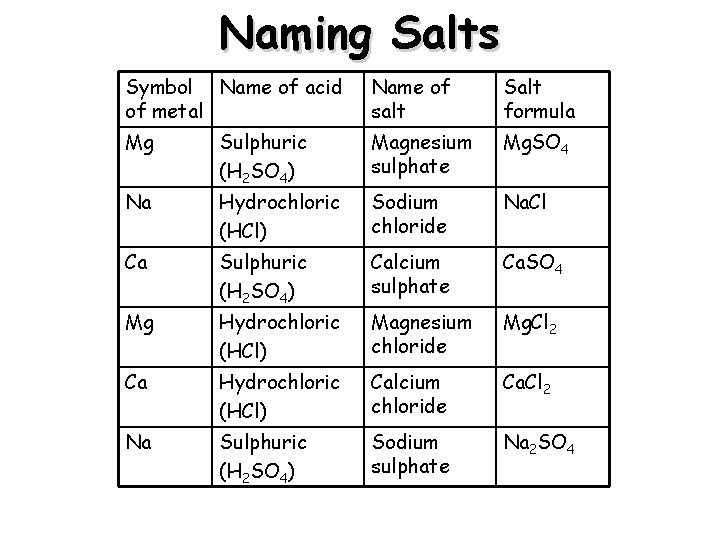 Naming Salts Symbol Name of acid of metal Name of salt Salt formula Mg