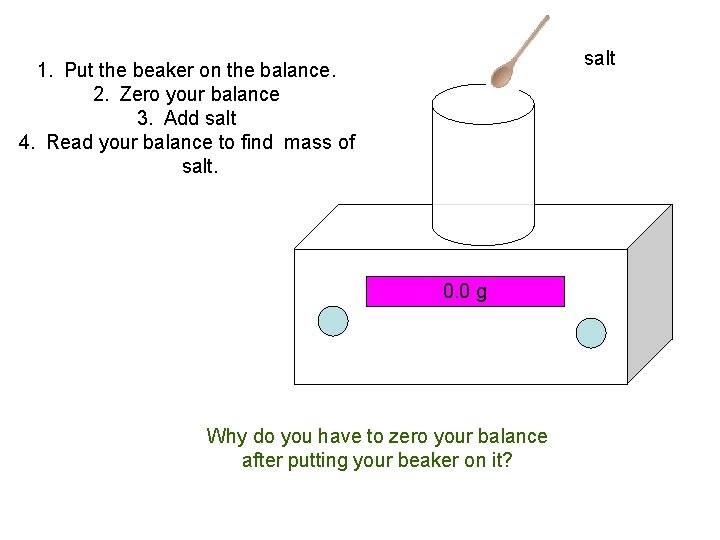 salt 1. Put the beaker on the balance. 2. Zero your balance 3. Add