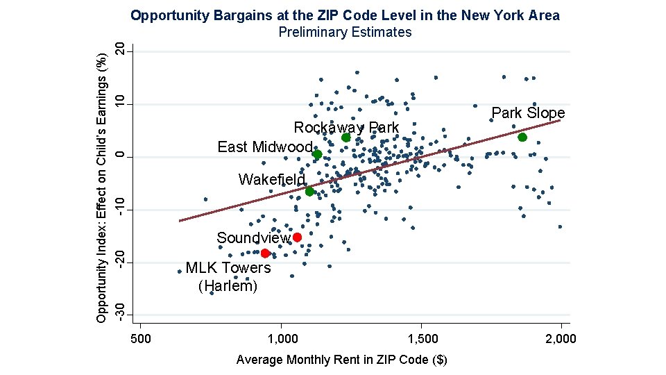Opportunity Index: Effect on Child’s Earnings (%) -30 -20 -10 10 20 0 Opportunity