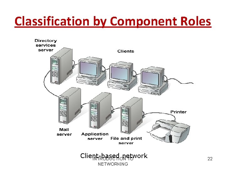 Classification by Component Roles Client-based network INTRODUCTION TO NETWORKING 22 Classification by Component Roles Client-based network INTRODUCTION TO NETWORKING 22