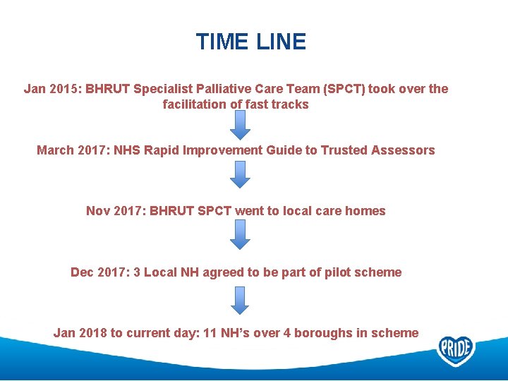 TIME LINE Jan 2015: BHRUT Specialist Palliative Care Team (SPCT) took over the facilitation