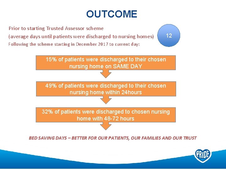OUTCOME Prior to starting Trusted Assessor scheme (average days until patients were discharged to