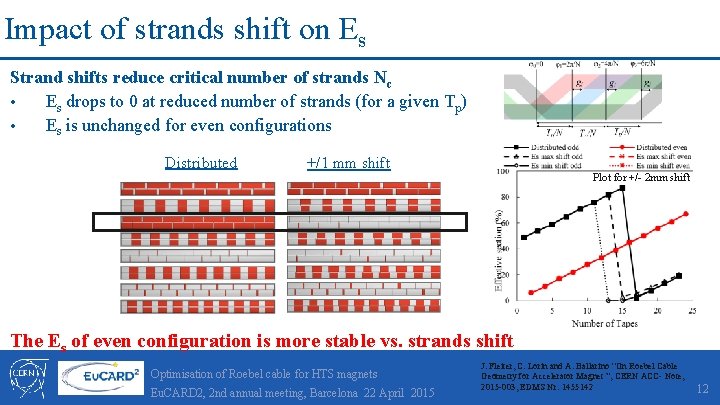 Impact of strands shift on Es Strand shifts reduce critical number of strands Nc