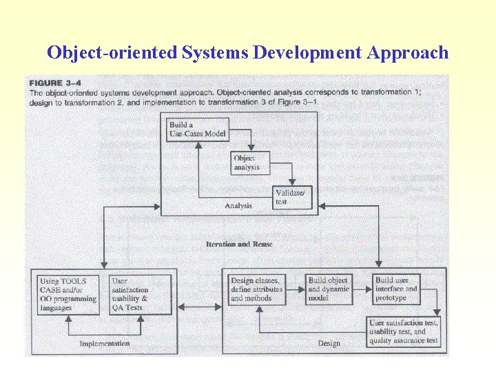 Object-oriented Systems Development Approach 