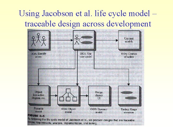 Using Jacobson et al. life cycle model – traceable design across development 