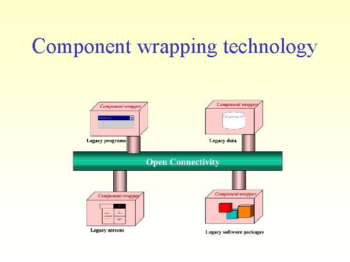 Component wrapping technology 