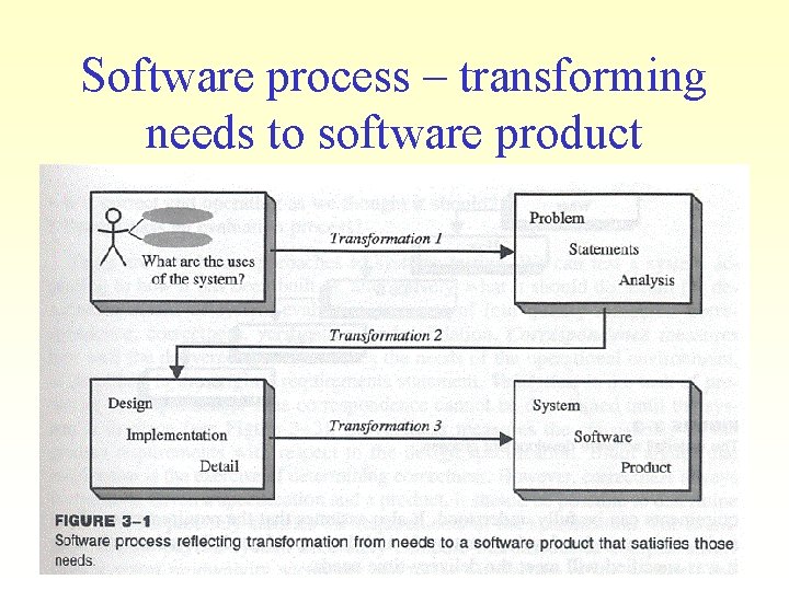 Software process – transforming needs to software product 